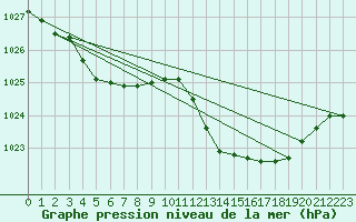 Courbe de la pression atmosphrique pour Montlimar (26)