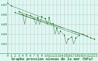 Courbe de la pression atmosphrique pour Coningsby Royal Air Force Base