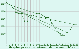 Courbe de la pression atmosphrique pour Chivres (Be)