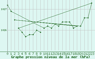 Courbe de la pression atmosphrique pour Rochefort Saint-Agnant (17)
