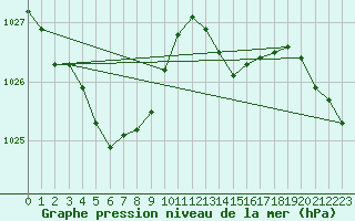 Courbe de la pression atmosphrique pour Lorient (56)