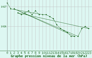 Courbe de la pression atmosphrique pour Mumbles