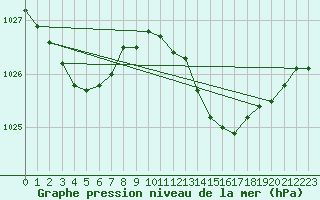 Courbe de la pression atmosphrique pour Continvoir (37)