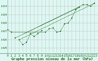 Courbe de la pression atmosphrique pour Orschwiller (67)