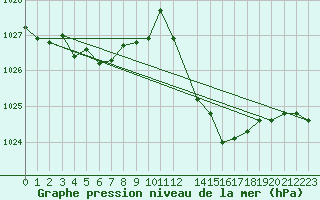 Courbe de la pression atmosphrique pour Calvi (2B)