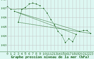 Courbe de la pression atmosphrique pour Udine / Rivolto