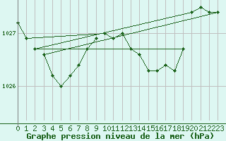 Courbe de la pression atmosphrique pour Santander (Esp)