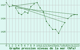 Courbe de la pression atmosphrique pour Le Luc (83)