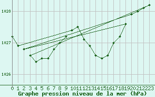 Courbe de la pression atmosphrique pour Hald V