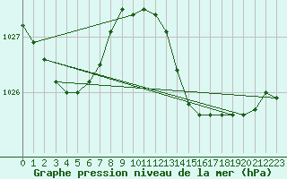 Courbe de la pression atmosphrique pour Marseille - Saint-Loup (13)