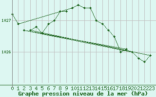 Courbe de la pression atmosphrique pour Culdrose