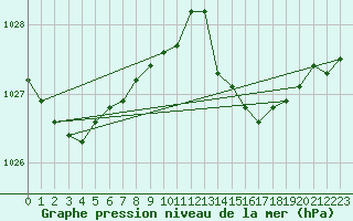 Courbe de la pression atmosphrique pour Verneuil (78)