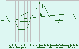 Courbe de la pression atmosphrique pour Wattisham