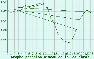 Courbe de la pression atmosphrique pour Luzern