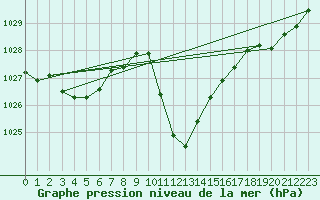 Courbe de la pression atmosphrique pour Koetschach / Mauthen