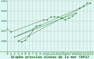 Courbe de la pression atmosphrique pour la bouée 62163