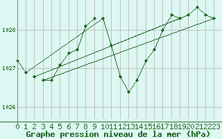 Courbe de la pression atmosphrique pour Bad Ragaz