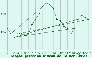 Courbe de la pression atmosphrique pour Besanon (25)