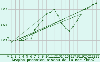 Courbe de la pression atmosphrique pour Filton