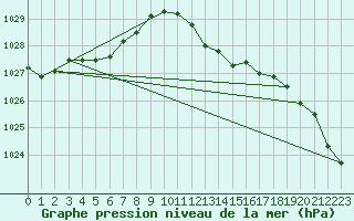 Courbe de la pression atmosphrique pour Haegen (67)