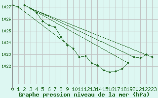 Courbe de la pression atmosphrique pour Fet I Eidfjord