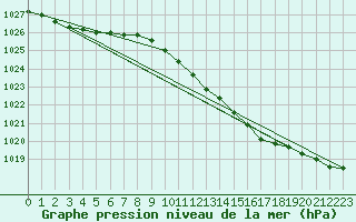 Courbe de la pression atmosphrique pour Uto