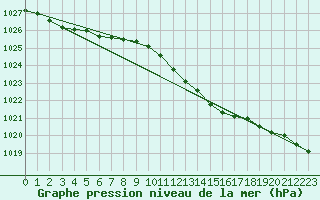 Courbe de la pression atmosphrique pour Manston (UK)