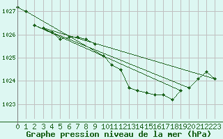 Courbe de la pression atmosphrique pour Aberporth