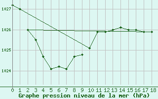 Courbe de la pression atmosphrique pour Loxton