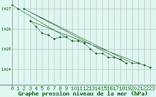 Courbe de la pression atmosphrique pour Muonio
