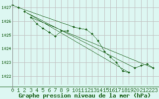 Courbe de la pression atmosphrique pour Lignerolles (03)