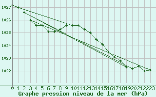 Courbe de la pression atmosphrique pour Gruissan (11)