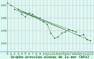 Courbe de la pression atmosphrique pour Weihenstephan