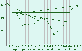 Courbe de la pression atmosphrique pour Thorigny (85)