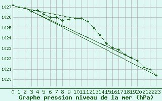 Courbe de la pression atmosphrique pour Gurande (44)