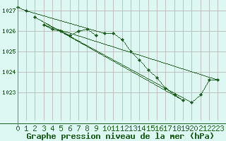 Courbe de la pression atmosphrique pour Rochefort Saint-Agnant (17)