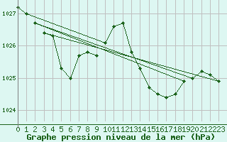 Courbe de la pression atmosphrique pour La Poblachuela (Esp)