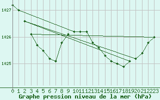 Courbe de la pression atmosphrique pour Bziers Cap d