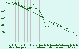 Courbe de la pression atmosphrique pour Trier-Petrisberg