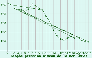 Courbe de la pression atmosphrique pour Kikinda