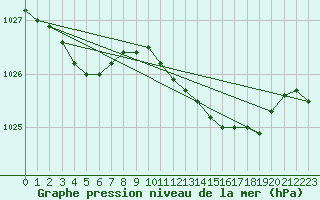 Courbe de la pression atmosphrique pour Aberdaron