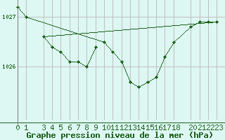 Courbe de la pression atmosphrique pour Altnaharra