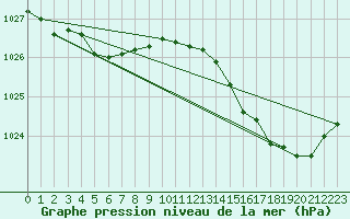 Courbe de la pression atmosphrique pour Beitem (Be)