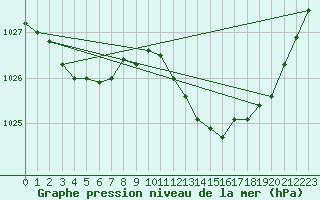Courbe de la pression atmosphrique pour Orlu - Les Ioules (09)
