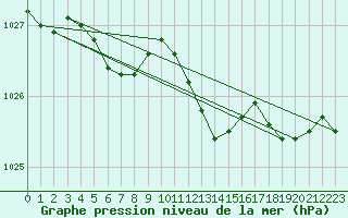Courbe de la pression atmosphrique pour Lige Bierset (Be)