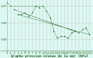 Courbe de la pression atmosphrique pour Orschwiller (67)