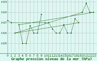Courbe de la pression atmosphrique pour Tabarka