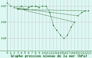 Courbe de la pression atmosphrique pour Vindebaek Kyst