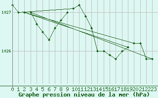 Courbe de la pression atmosphrique pour Spa - La Sauvenire (Be)