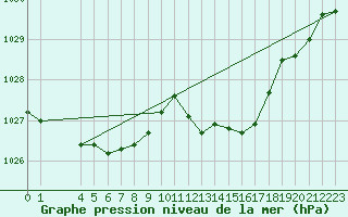 Courbe de la pression atmosphrique pour Saint-Haon (43)
